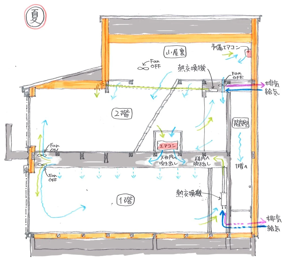 夏の階間空調のしくみ。１階天井および２階床から冷気が吹き出す。猛暑時は、予備エアコンからの冷気が、小屋裏の床の隙間から降りてくる