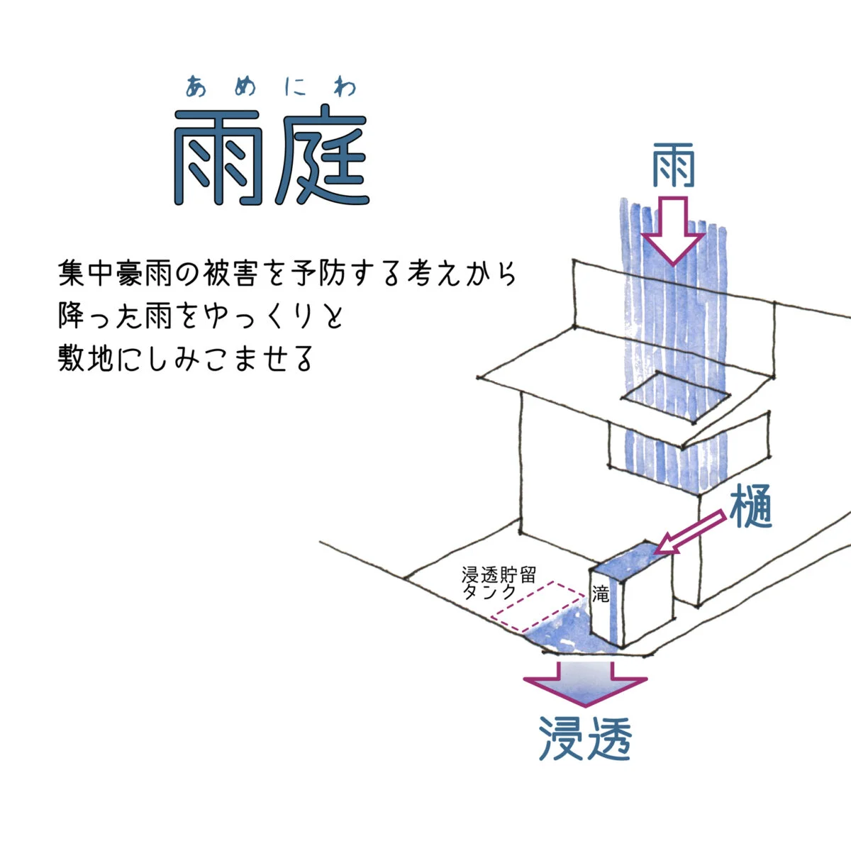 「雨庭」の図解。いわゆるガーデニングや雨水利用とは異なる。意図的に雨がゆっくりと地面に浸み込む機能をもたせつつ、雨が運ばれていく過程を鑑賞できることがポイント。今回は建物と一体化させて再構築している。都市部の水害対策として期待が高まるグリーンインフラの1つだ