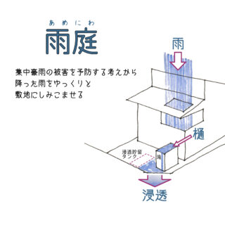 「雨庭」の図解。いわゆるガーデニングや雨水利用とは異なる。意図的に雨がゆっくりと地面に浸み込む機能をもたせつつ、雨が運ばれていく過程を鑑賞できることがポイント。今回は建物と一体化させて再構築している。都市部の水害対策として期待が高まるグリーンインフラの1つだ